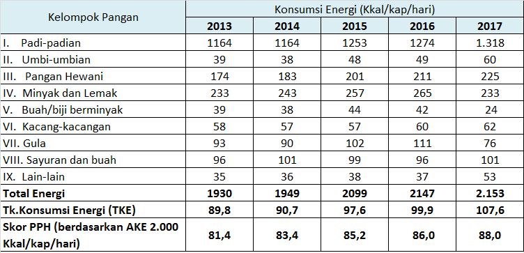 Data Pencapaian Konsumsi Energi dan Skor Pola Pangan Harapan (PPH) Tahun 2013 -- 2017 (Sumber http://bkp.pertanian.go.id) [3]