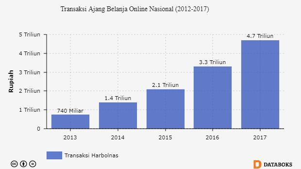 Peningkatan transaksi Harbolnas | dok. Databoks