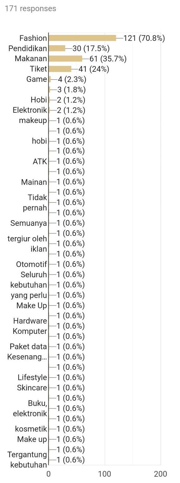 Perilaku Belanja Online Oleh Mahasiswa (Studi Kasus Mahasiwa Angkatan ...