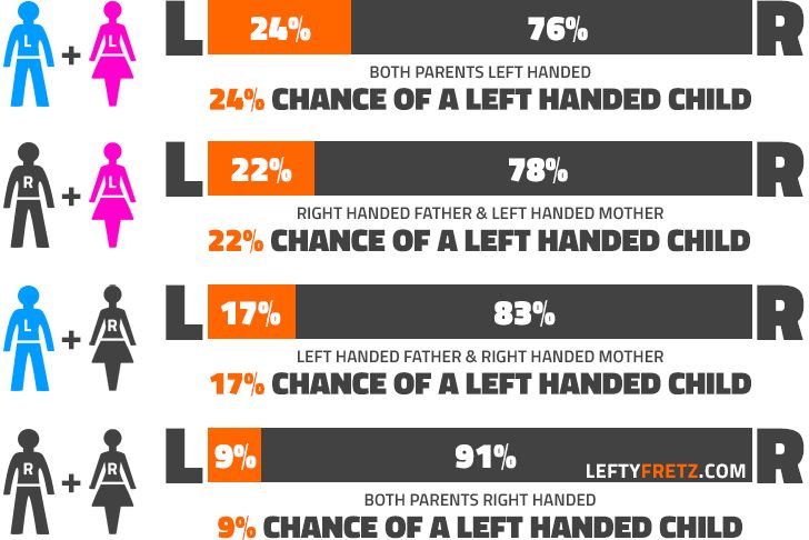 Illustrasi Chart Percentage oleh LeftyFretz