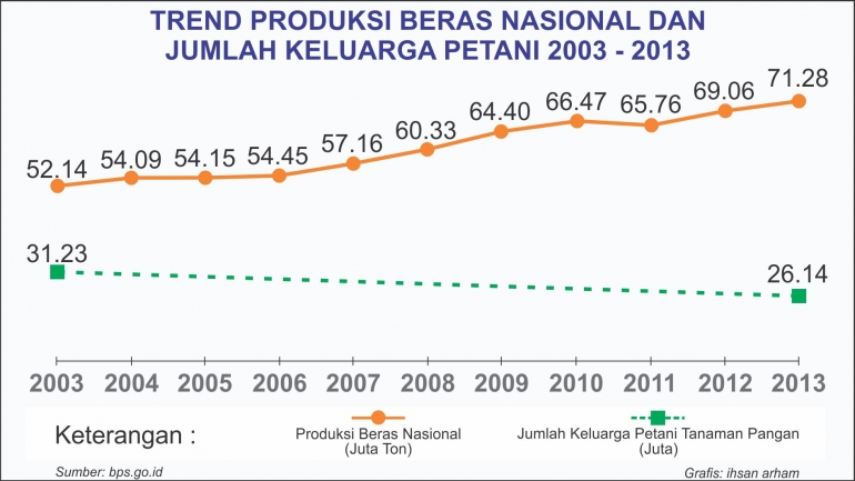 Perbandingan trend produksi beras nasional dan jumlah keluarga petani tahun 2003 - 2013