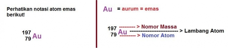 Notasi atom emas