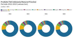 Data Produksi teh Indonesia, sumber : BPS dibuat dengan Flourish