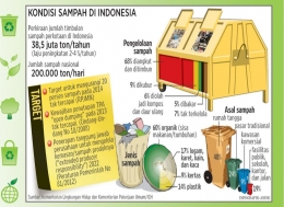 Ilustrasi: Kondisi dan potensi sampah Indonesia terabaikan. Sumber: KLHK