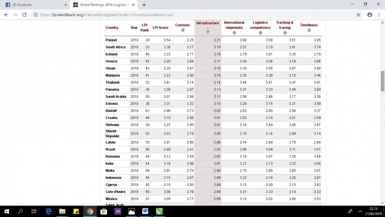Peringkat Infrastruktur Indonesia ke-46 oleh World Bank Group (WBG)/Tangkapan Layar pribadi