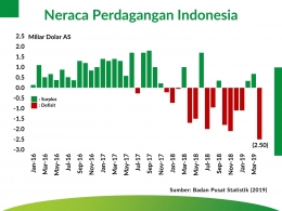 Neraca Perdagangan Indonesia | Sumber: BPS (2019, diolah)