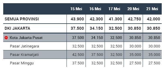 Tabel harga cabai rawit merah di DKI jakarta mei 2019 | Sumber : Hargapangan.id