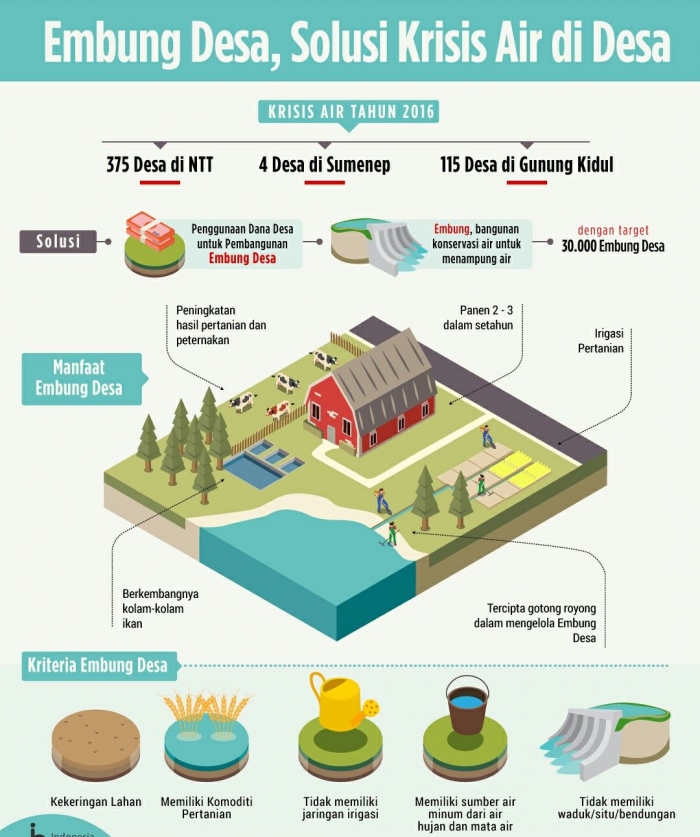 Grafis embung (sumber:indonesiabaik)