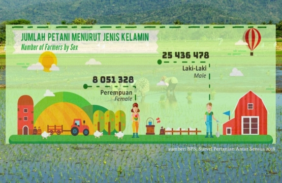 Jumlah petani Indonesia menurut hasil Survei Antar Sensus Pertanian (SUTAS) BPS tahun 2018 (dok. pri).