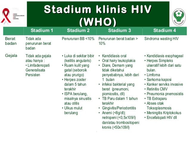 Stadium Klinis HIV (Sumber: bhaktirahayu.com)