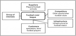 Gambar 2 : Micro-environment elements of football business. Source: Karpavicius and Jucevicius (2009), 