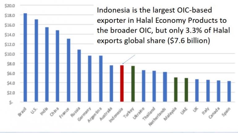 Grafik Ekspor Produk Halal ke Negara-Negara OIC, sumber: APreview: Indonesia Halal Economy and Strategy Roadmap 2018/2019