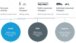 Gambar 7. Konsep Avoid Shift Improve | sumber: Transformative Urban Mobility Initiative. (2019). Sustainable Urban Transport : Avoid-Shift-Improve [A-S-I]. Eschbron: Deutsche Gesellschaft fur Internationale Zusammenarbeit (GIZ).