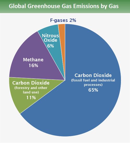 Gambar 4. Proporsi Emisi Gas Rumah Kaca | populationeducation.org