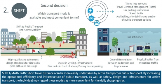 Gambar 9. Shift | sumber: Transformative Urban Mobility Initiative. (2019). Sustainable Urban Transport : Avoid-Shift-Improve [A-S-I]. Eschbron: Deutsche Gesellschaft fur Internationale Zusammenarbeit (GIZ).