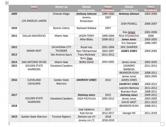 Nama dengan huruf besar (Membawa timnya jadi juara NBA), sedang nama pemain dengan huruf kecil membawa timnya menjadi runner up,