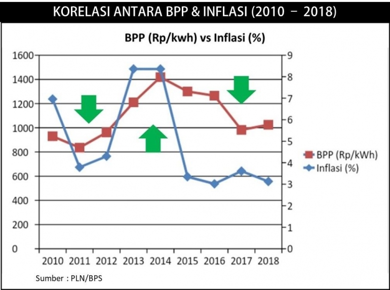 korelasi positif antara BPP mendorong inflasi
