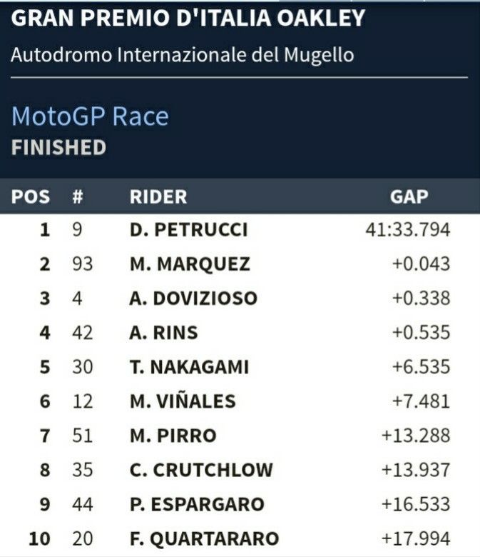 Hasil GP Mugello | Foto www.motogp.com