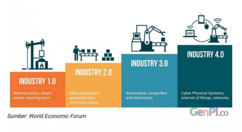 Industry 4.0 Step (World Economic Forum - Kemenpar)