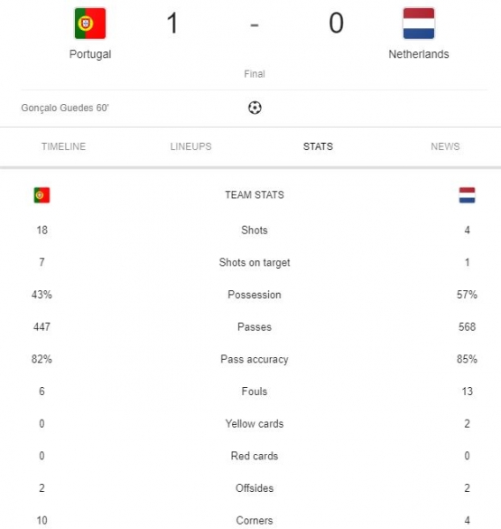 Statistik pertandingan final UEFA Nations League Portugal Vs Belanda. Sumber : dokumen pribadi