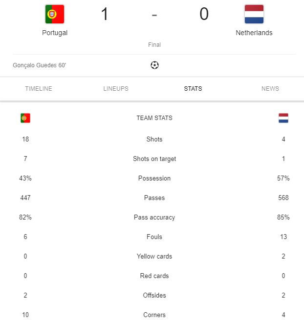 Statistik pertandingan final UEFA Nations League Portugal Vs Belanda. Sumber : dokumen pribadi