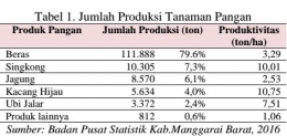 Dok: Data BPS Kab. Manggarai Barat 2016