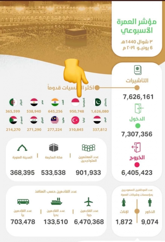 Jumlah jamaah Umrah dari Pakistan di urutan pertaama (Ist)