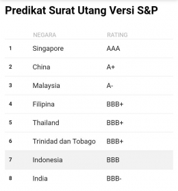 Peringkat Surat Utang versi S&P sumber: CNBC Indonesia