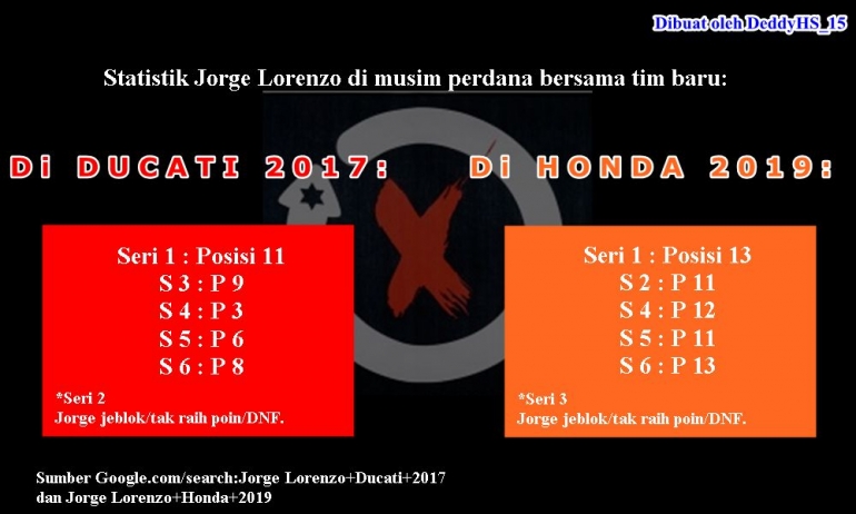 Data statistik di 6 seri perdana Jorge Lorenzo bersama tim baru. (Dokpri/DeddyHS_15)