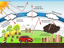 Ilustrasi pemanasan global | Sumber : Eramuslim.com