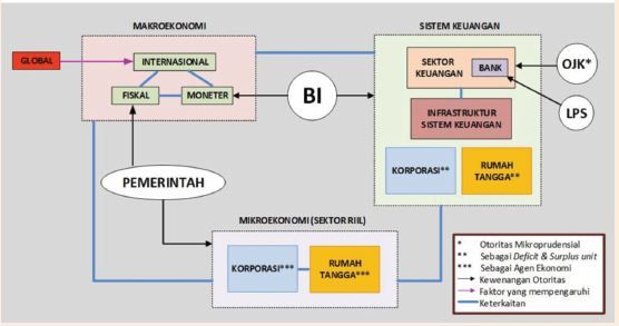 Peran Otoritas Keuangan, Sumber: Buku Mengupas Kebijakan Makroprudensial oleh Bank Indonesia