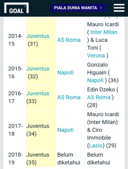 Juventus dominan di Serie A. (Goal.com)