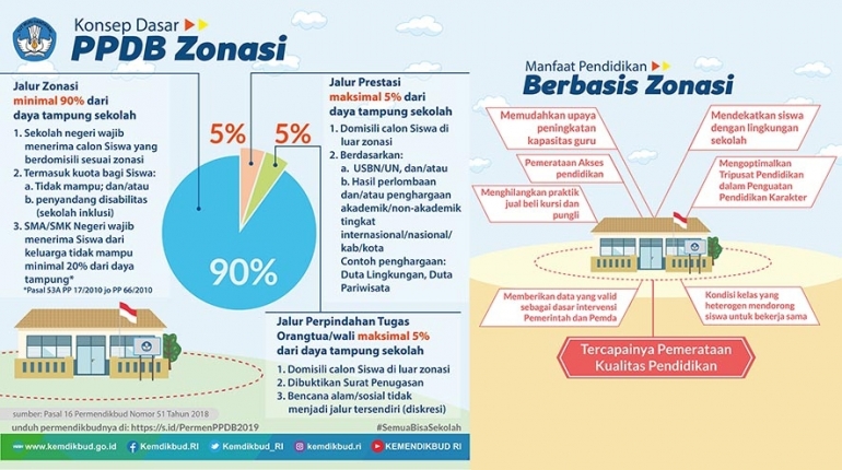 Infografis: @kemdikbud_RI