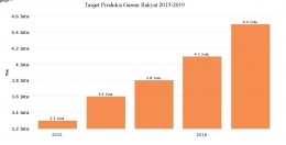 Gambar 2. Target Produksi Garam Rakyat 2015-2019 (Data Books, 2018)