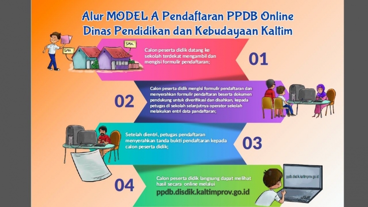 Alur model A pendaftaran di PPDB 2019 (sumber: juknis PPDB Disdikbud Kaltim 2019)