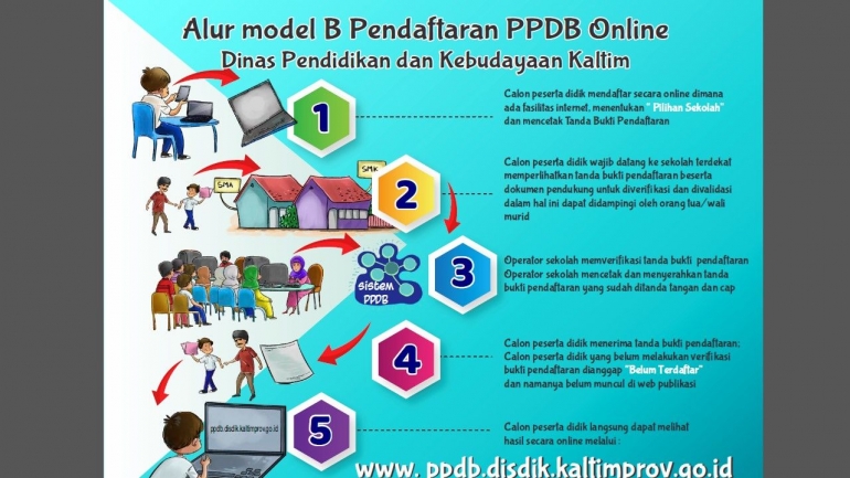 Alur model B pendaftaran di PPDB 2019 (sumber: juknis PPDB Disdikbud Kaltim 2019)