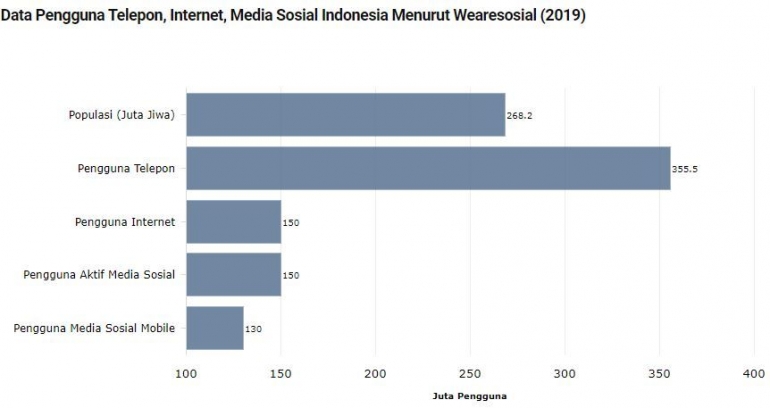 hasil penelitian Wearesosial Hootsuite