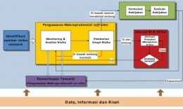 Strategi operasional untuk kerangka kebijakan makroprudensial | Sumber: Bank Indonesia 