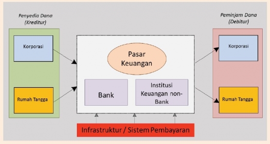 Cakupan Sistem Keuangan dalam Kebijakan Markoprudensial (sumber; BI)