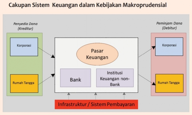 Cakupan Sistem Keuangan dalam Kebijakan Makroprudensial/Sumber Gambar: Buku Mengupas Kebijakan Makroprudensial