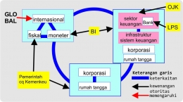 Interaksi antara otoritas ekonomi dalam menjaga stabilitas sistem keuangan. Gambar dokpri hasil olah referensi dari Bank Indonesia.