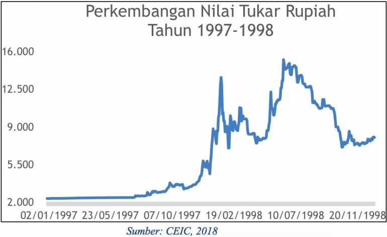 Nilai Tukar Rupiah 1997-1998 (sumber: Mamuju Pos)