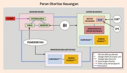 sumber: buku Mengupas Kebijakan Makropudensial (BI)