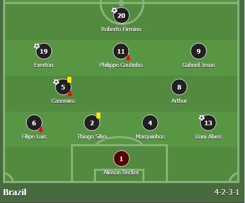 Skema Brasil vs Peru (Sumber: livescore.com)