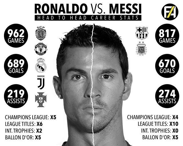 Perbandingan Ronaldo dan Messi (https://www.instagram.com/p/By9oHOjnT5K/ )