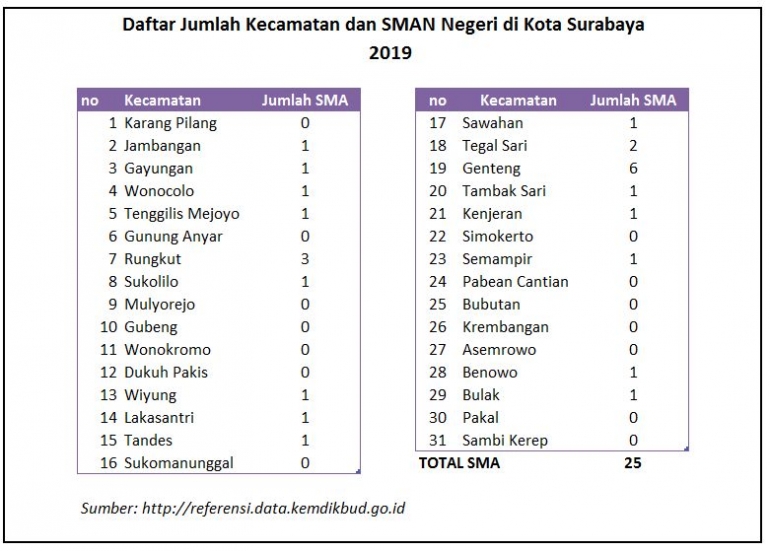 Jumlah Kecamatan dan SMA Negeri di Surabaya. Sumber: http://referensi.data.kemdikbud.go.id