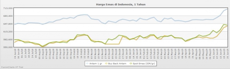 Grafik Emas di Indonesia selama 1 tahun | Dokumentasi: harga-emas.org