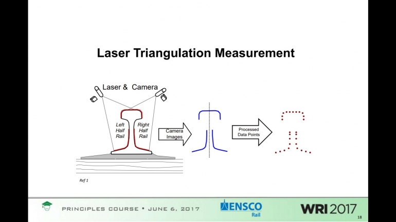 Prinsip Laser Triangulation Measurement Yang Dipakai Oleh Kereta Ukur. (Sumber : Ensco Rail)