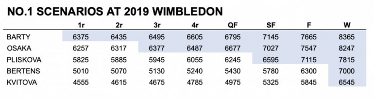 Tangkapan layar projected point table lima petenis top 6 (sumber: WTA)