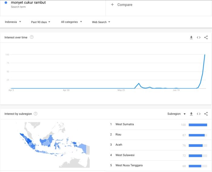 Google Trend pada Keyword 'Monyet Cukur Rambut' - Dokumentasi Pribadi
